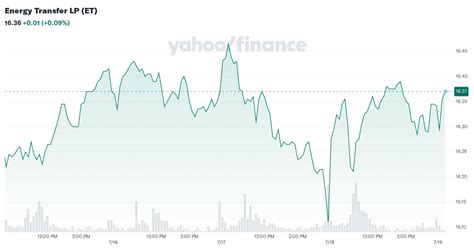 Energy Transfer LP (ET) Stock Price, News, Quote & History